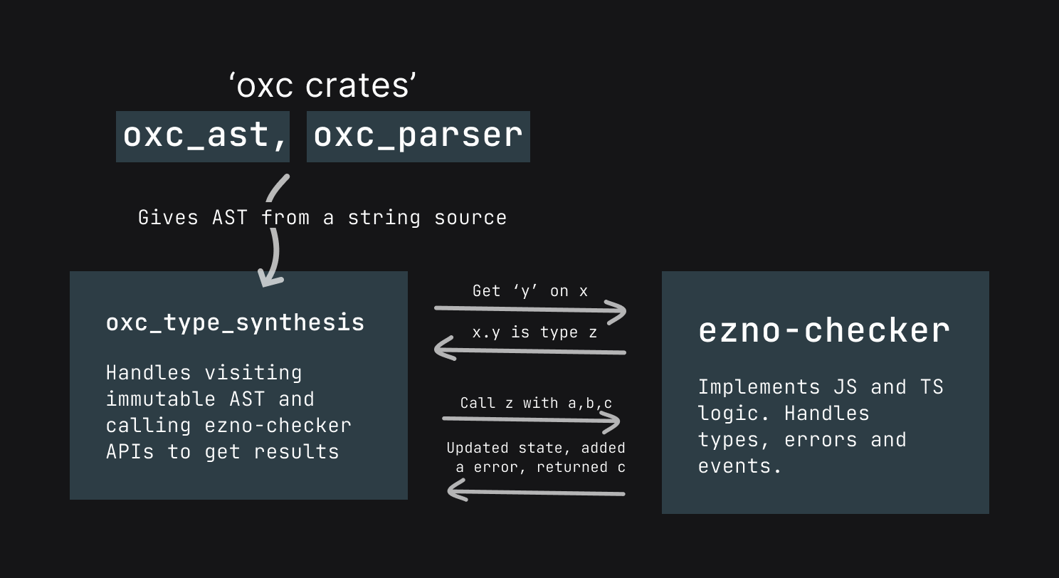 Ezno and Oxc crates diagram