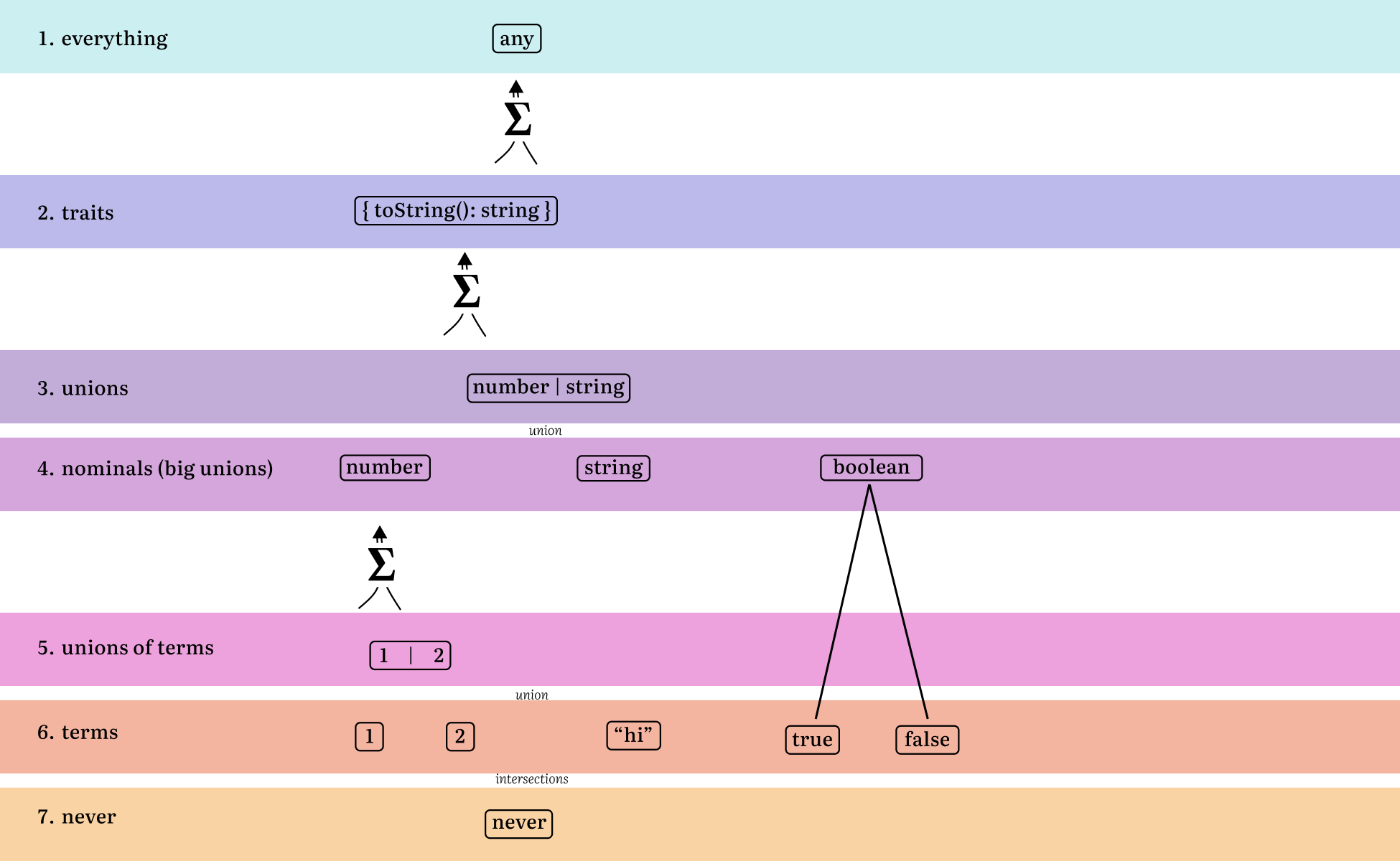 hierarchy of types